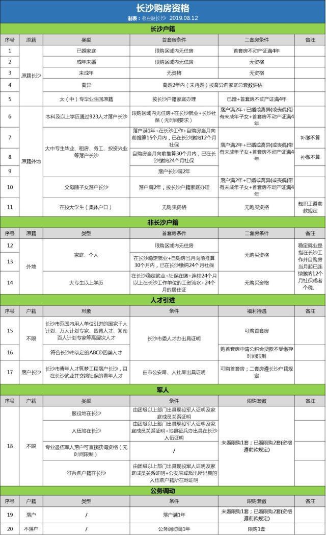 外地人可以在長沙買房嗎？外地人在長沙買房的條件有哪些？