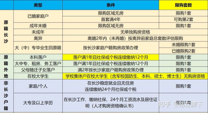 在長沙全款買房限購嗎？長沙全款買房有限制嗎？
