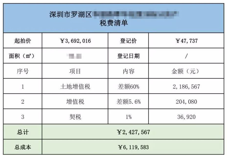 購買法拍房一定要避開高額稅費的坑！