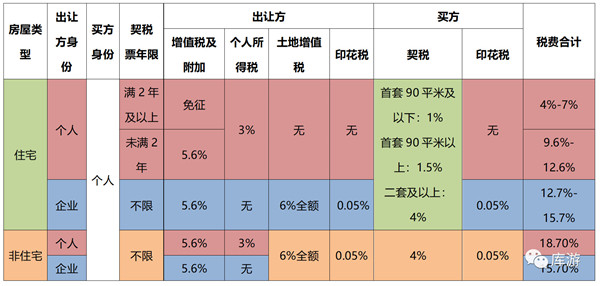 非住宅性質(zhì)的長(zhǎng)沙法拍房要交哪些稅？