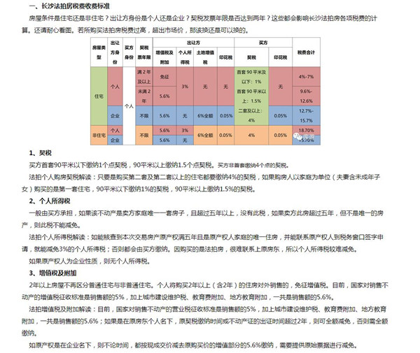 長沙法拍房稅費比新房二手房都高，那買下來還劃算嗎？