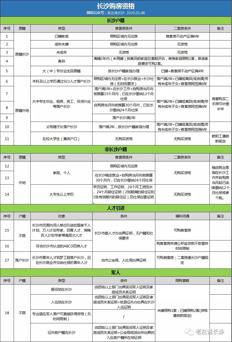 2020年長沙購房資格、落戶政策匯總！