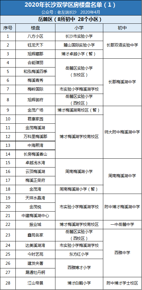 2020年長(zhǎng)沙雙學(xué)區(qū)樓盤(pán)介紹表！